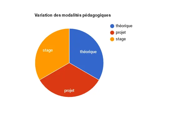 Variation des modalités pédagogiques à ISAE-Supméca